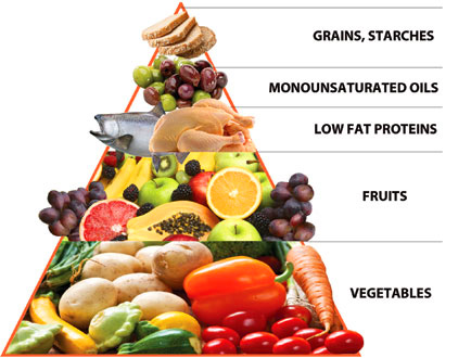Zone-Diet-Food-Pyramid