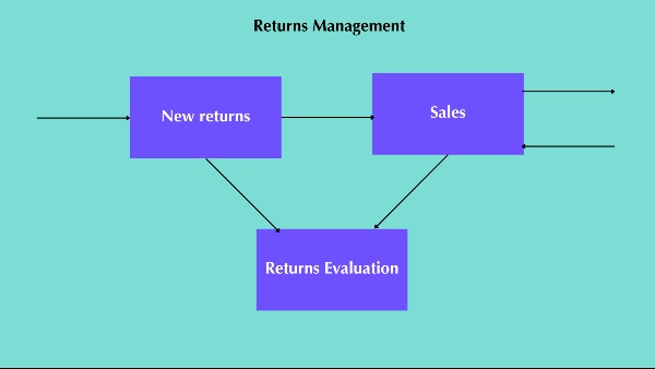 Reverse Logistics Software